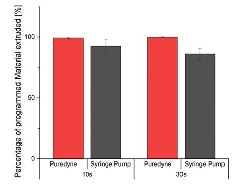 Figure 1: Comparison of dosing quantities and dosing duration for syringes and Puredyne printheads (Source: Würzburg University Hospital, Academic Chair for Functional Materials in Medicine and Dentistry)